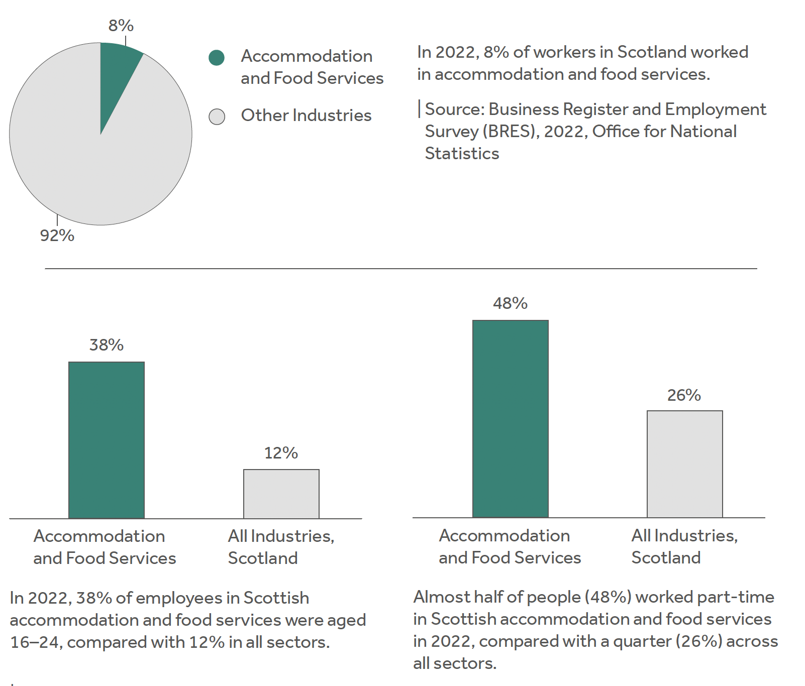 Pie chart showing 8% of workers in Scotland work in accommodation and food services. 92% work in other industries, Bar charts showing 38% of employees in Scottish accommodation and food services were aged 16–24, compared with 12% in all sectors, Bar charts showing 48% of people worked part-time in Scottish accommodation and food services in 2022 and 26% worked part time in all industries in Scotland.