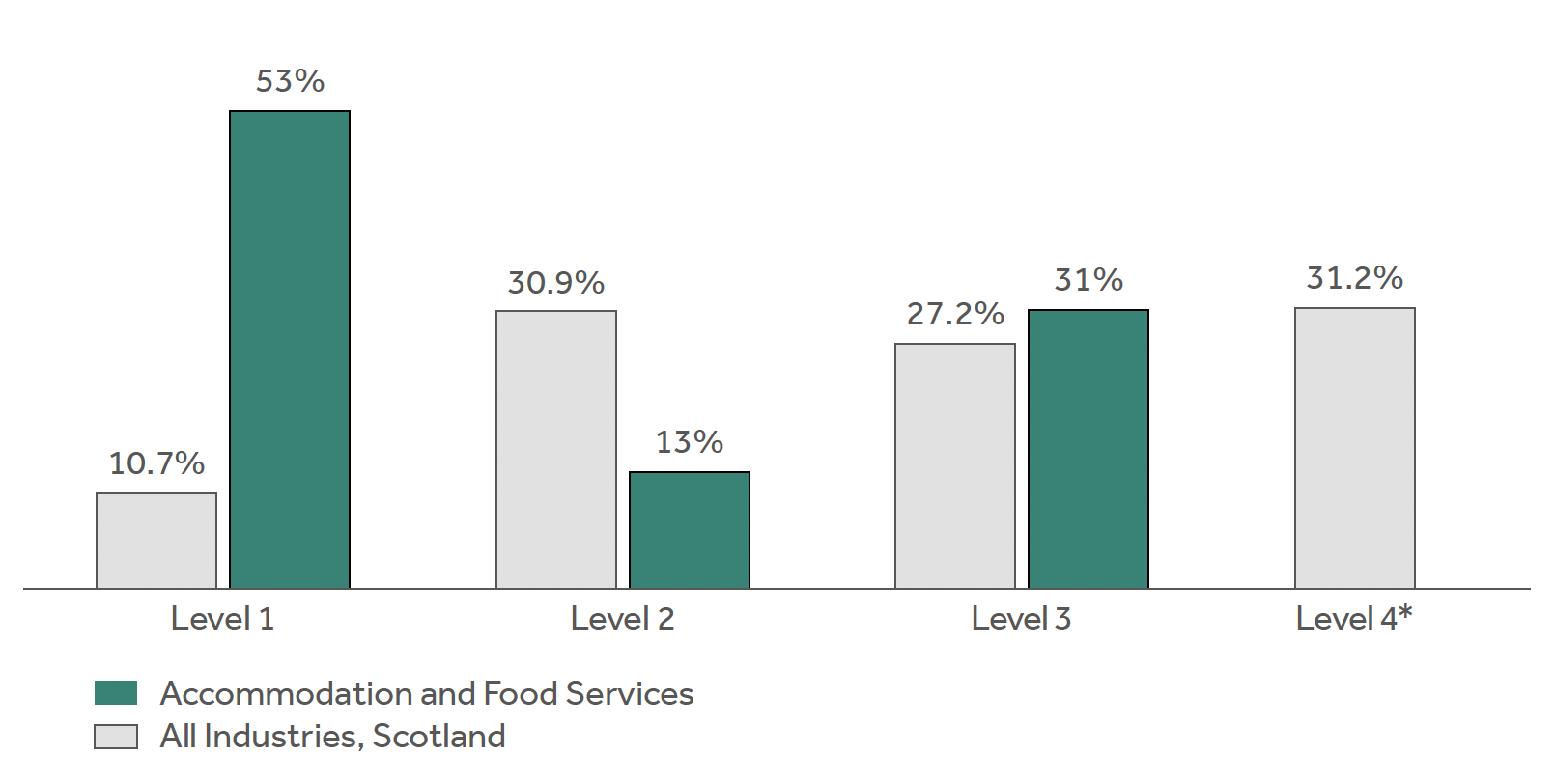 Bar chart comparing skill level in accommodation and food services compared with all sectors in Scotland. 53% of employees in accommodation and food services worked in level 1 roles compared with 10.7% across all sectors in Scotland. The proportion for level 4 roles in accommodation and food services is unreliable due to low numbers and therefore not included in the chart. However, 31.2% of employees who work in level 4 roles in all sectors in Scotland.   