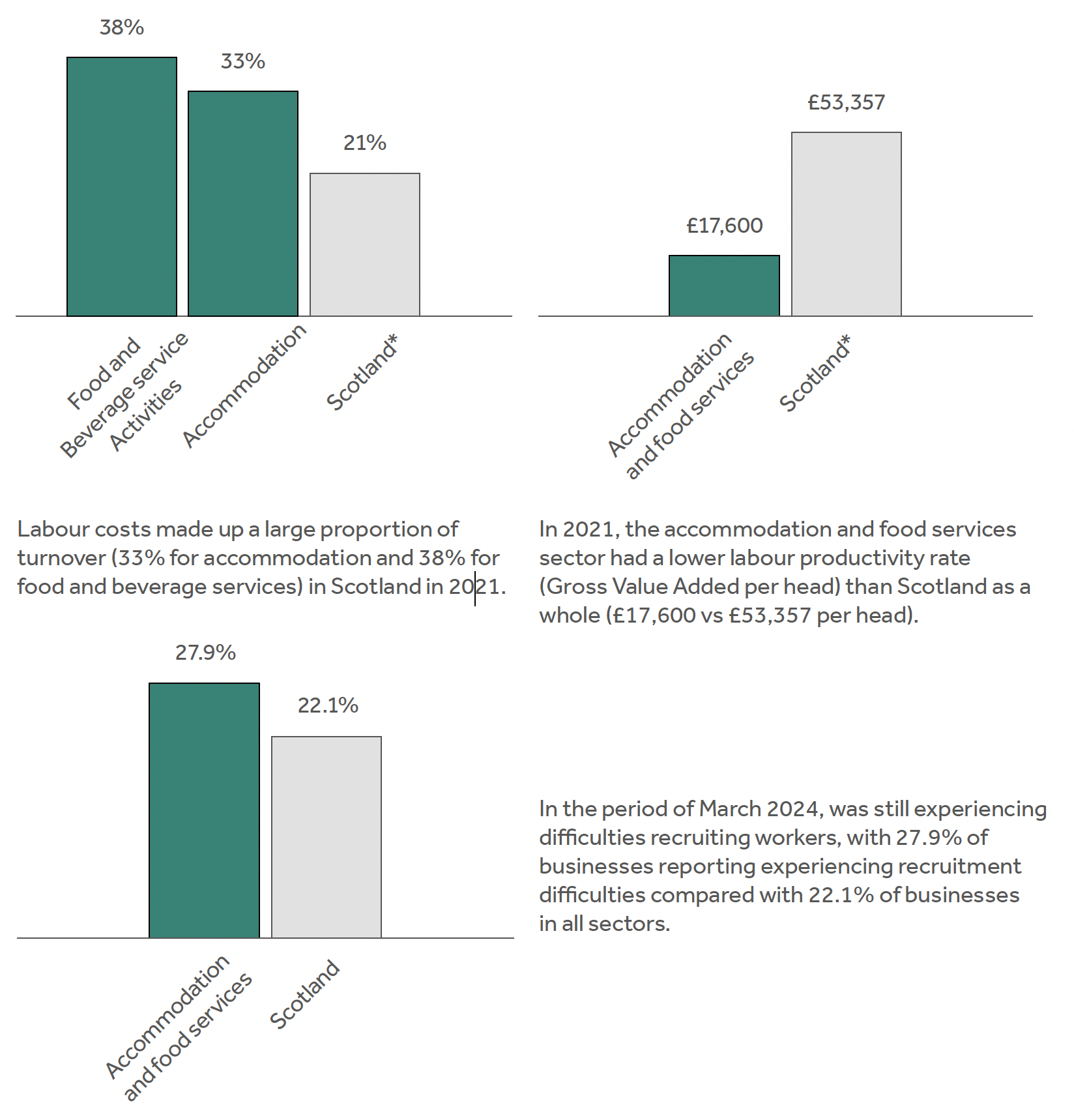 Bar chart showing that labour costs for all industries in Scotland are an estimated 21%. This compares with 33% for Accommodation and 38% for Food and beverage services, Bar chart comparing the gross value added per head which was £17,600 for the accommodation and food services sector compared with £53,357 for all industries in Scotland, Bar chart showing a snapshot view of recruitment in March 2024. This shows that 27.9% of businesses in accommodation in food services were experiencing recruitment difficulties compared with 22.1% in businesses across all sectors.