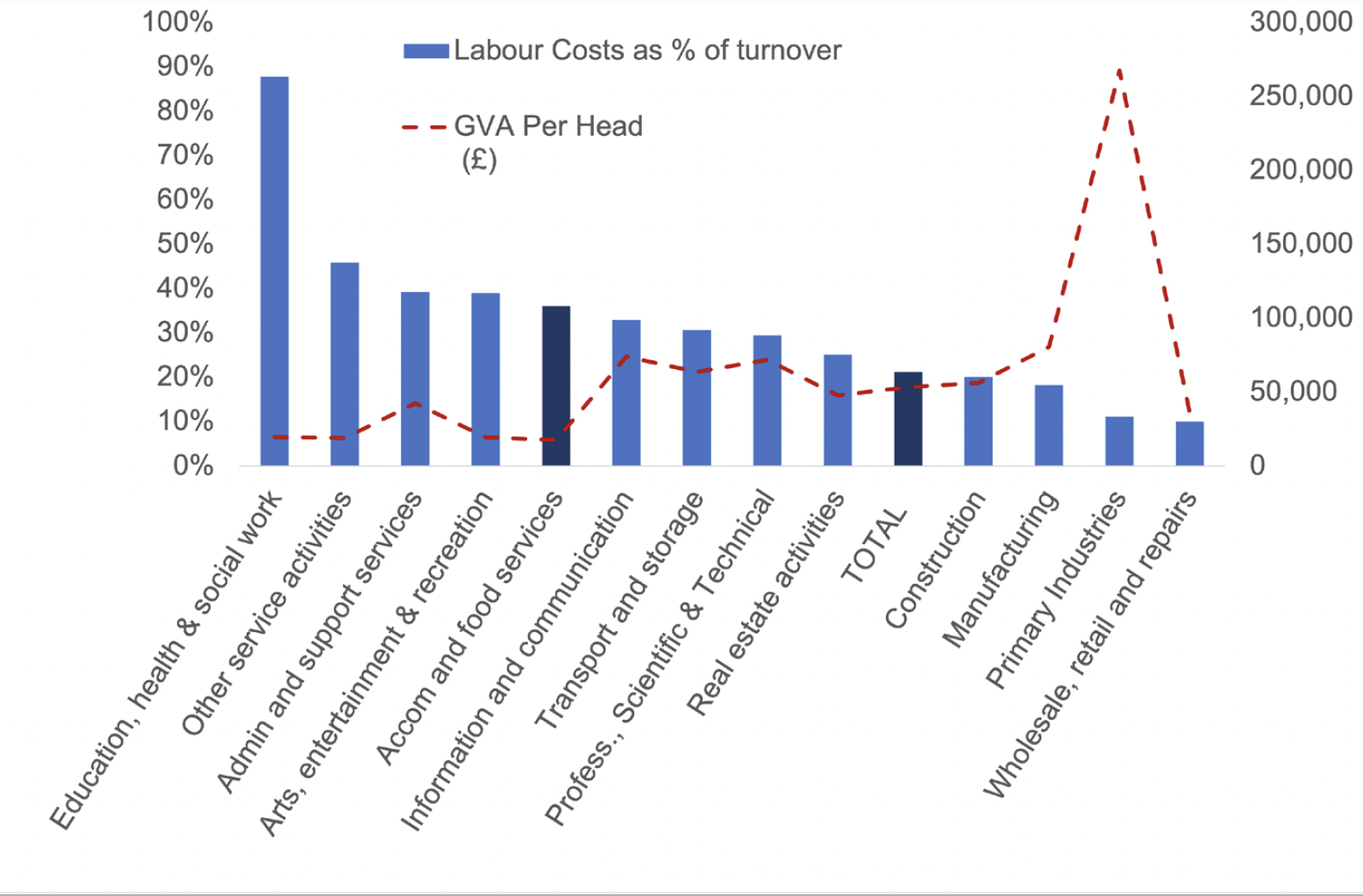 A bar chart overlaid with a line chart. The bar chart shows the labour costs as a % of turnover for each industry. Accommodation and food services has the fifth largest proportion of labour costs, but is lass than half of Education, human health and social work, which has the largest proportion. However it is larger than the average for Scotland. The line chart shows gross value added for each industry. Gross Value Added is highest for the primary industries sector and one of the lowest for accommodation and food services. 