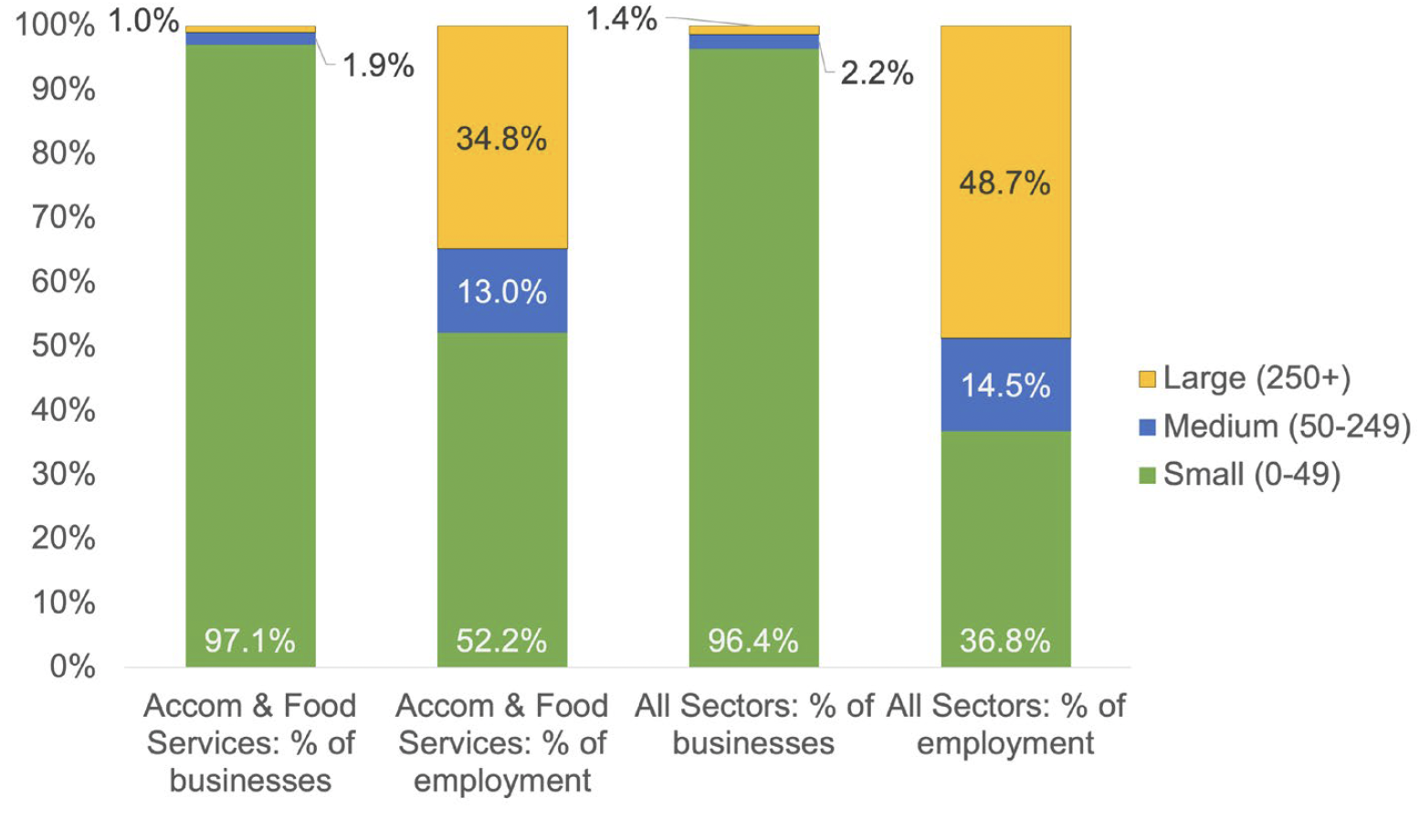 A stacked bar chart showing the split between large, medium and small for businesses and employment. It shows that 97.1% accommodation and food services businesses are small. However 34.8% of employees in accommodation and food services work in large organisations with 250 workers or more and 13.0% work in medium organisations with between 50 and 249 workers.   