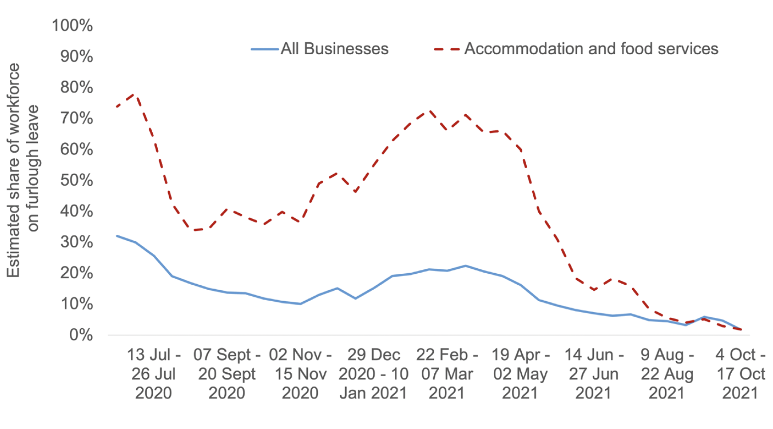 A line chart showing the share of the workforce on furlough from June 2020 to October 2021 for accommodation and food services and All businesses. This shows that the share of the workforce on furlough in June/July 2020 and around February/ March 2021 peaked more sharply for accommodation and food services than all Scottish businesses as a whole. 