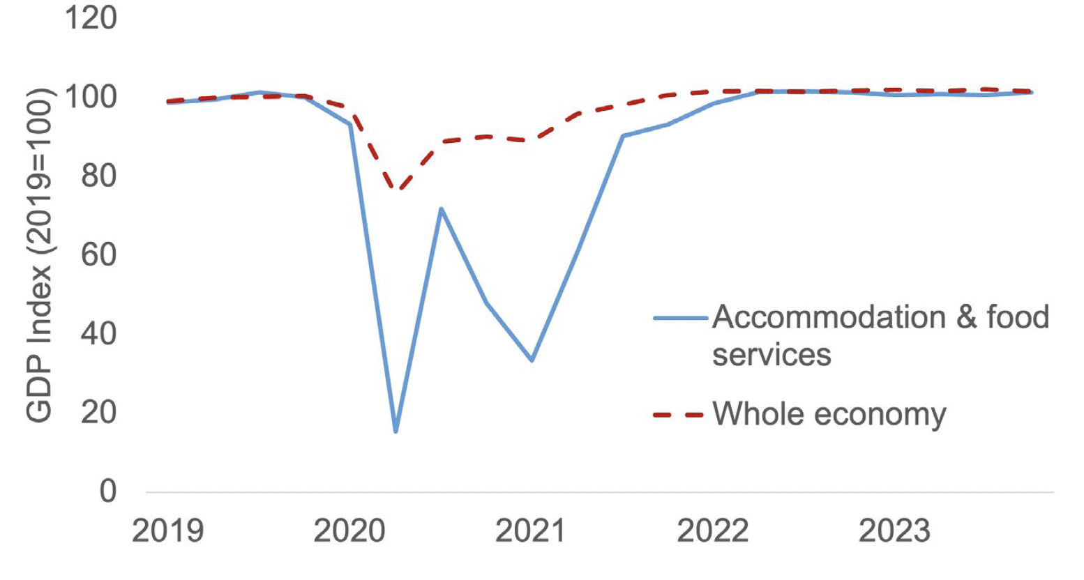 A line chart showing the gross value added for accommodation and food services and the whole economy where 2019 is 100 for the GDP index. It shows that GVA fell more sharply between 2020 and 2021 for accommodation and foodservices, which did not come back in line with the economy as a whole until 2022. 