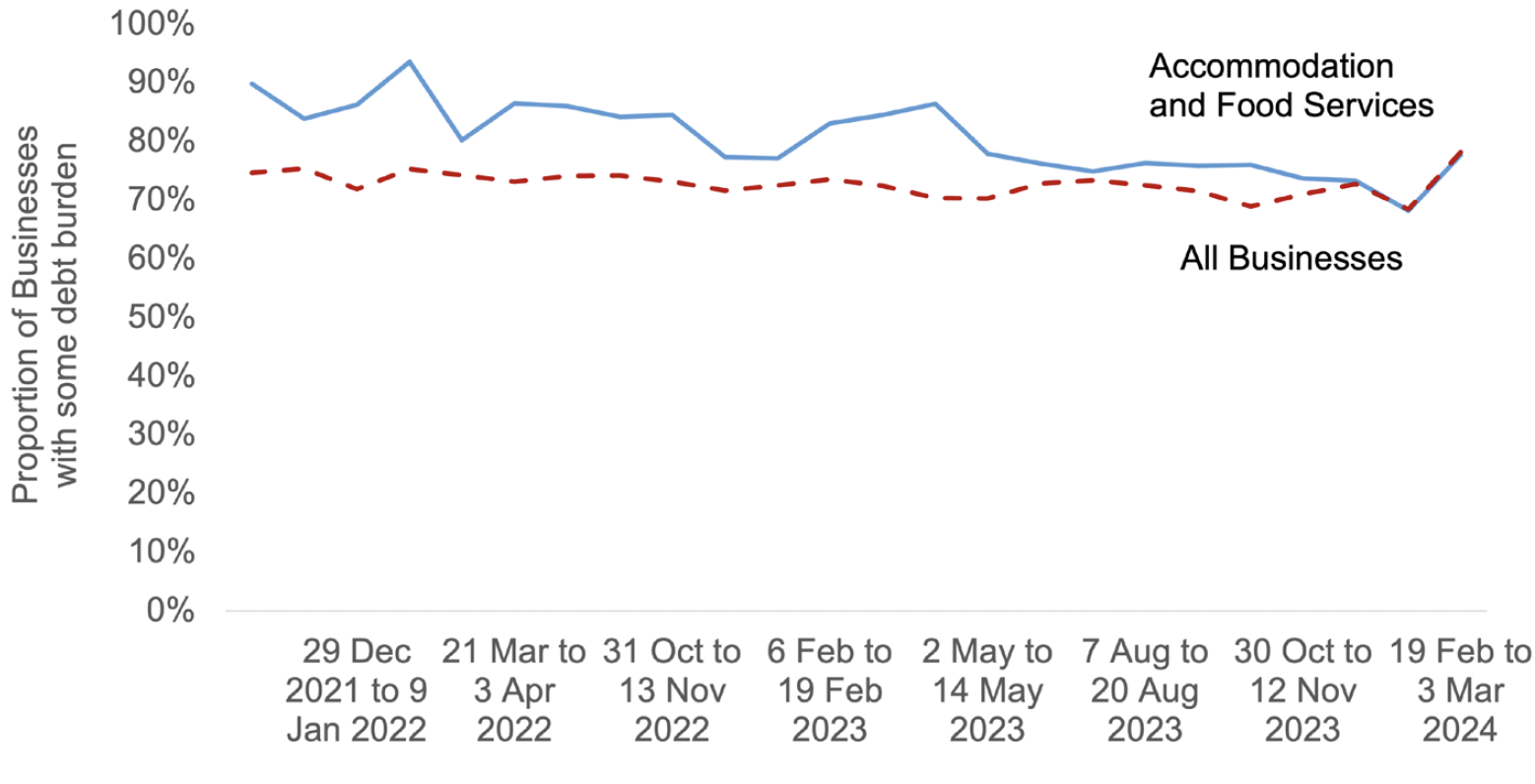 A line chart showing the share of businesses with at least some debt burden for accommodation and food services and all businesses in Scotland. Since the end of 2023, the debt burden has been roughly the same as all businesses. However prior to that, accommodation and food services has been higher, peaking in early 2022. 