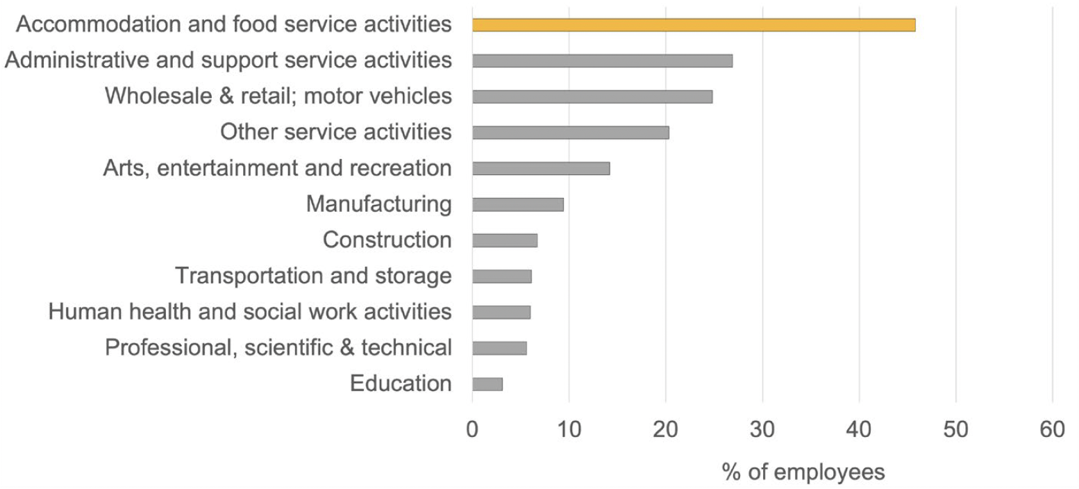 A bar chart showing that accommodation and food services had the highest proportion of employees earning less than the real living wage than in any other industry sector. 