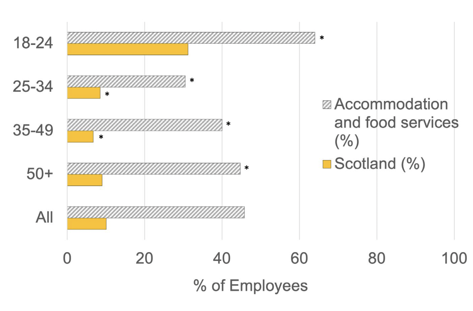 A bar chart showing that accommodation and food services employees across all age groups were more likely to earn less than the real living wage than employees across Scotland as a whole. 