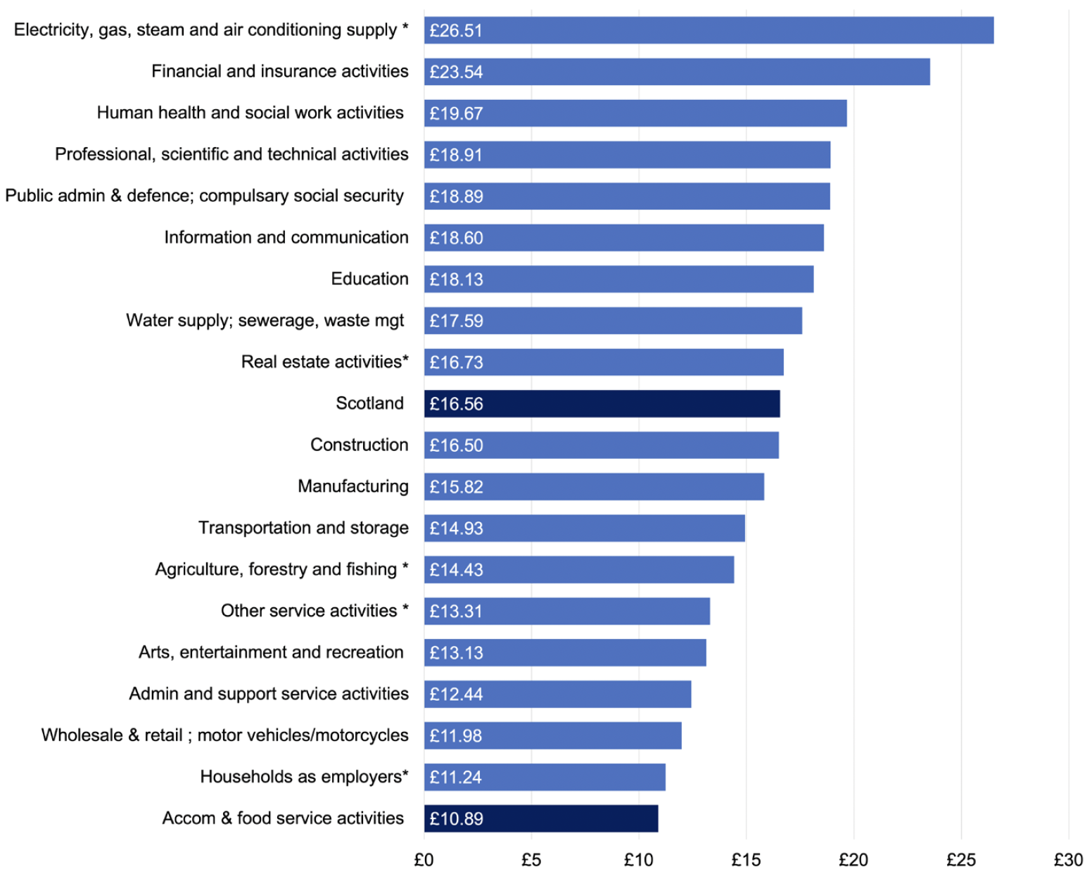 Bar charts showing that Accommodation and Food Services had the lowest median hourly pay (excluding overtime) compared with an other industry or the Scotland average.