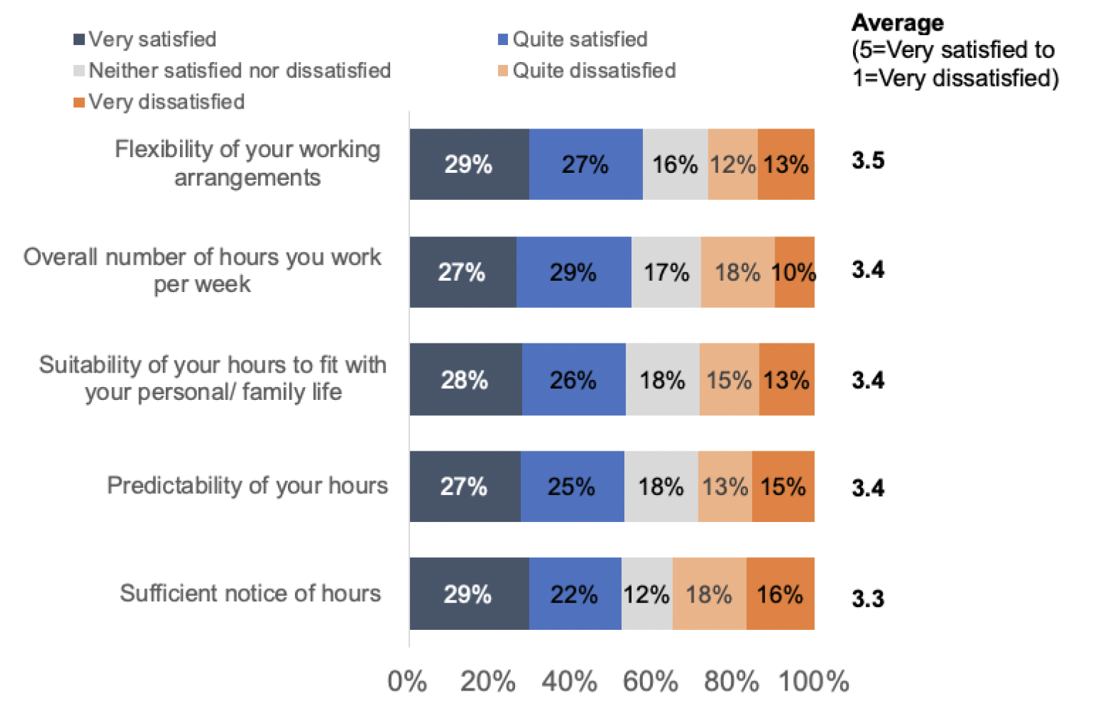 Stacked bar charts showing that flexibility of working arrangements had the highest average satisfaction level for satisfaction with aspects of working hours at 3.5, where 5 was very satisfied and 1 was very dissatisfied. This compared with overall number of hours you work per week (3.4), suitability of your hours to fit with your personal/family life (3.4), predictability of your hours (3.4) and sufficient notice of hours (3.3)