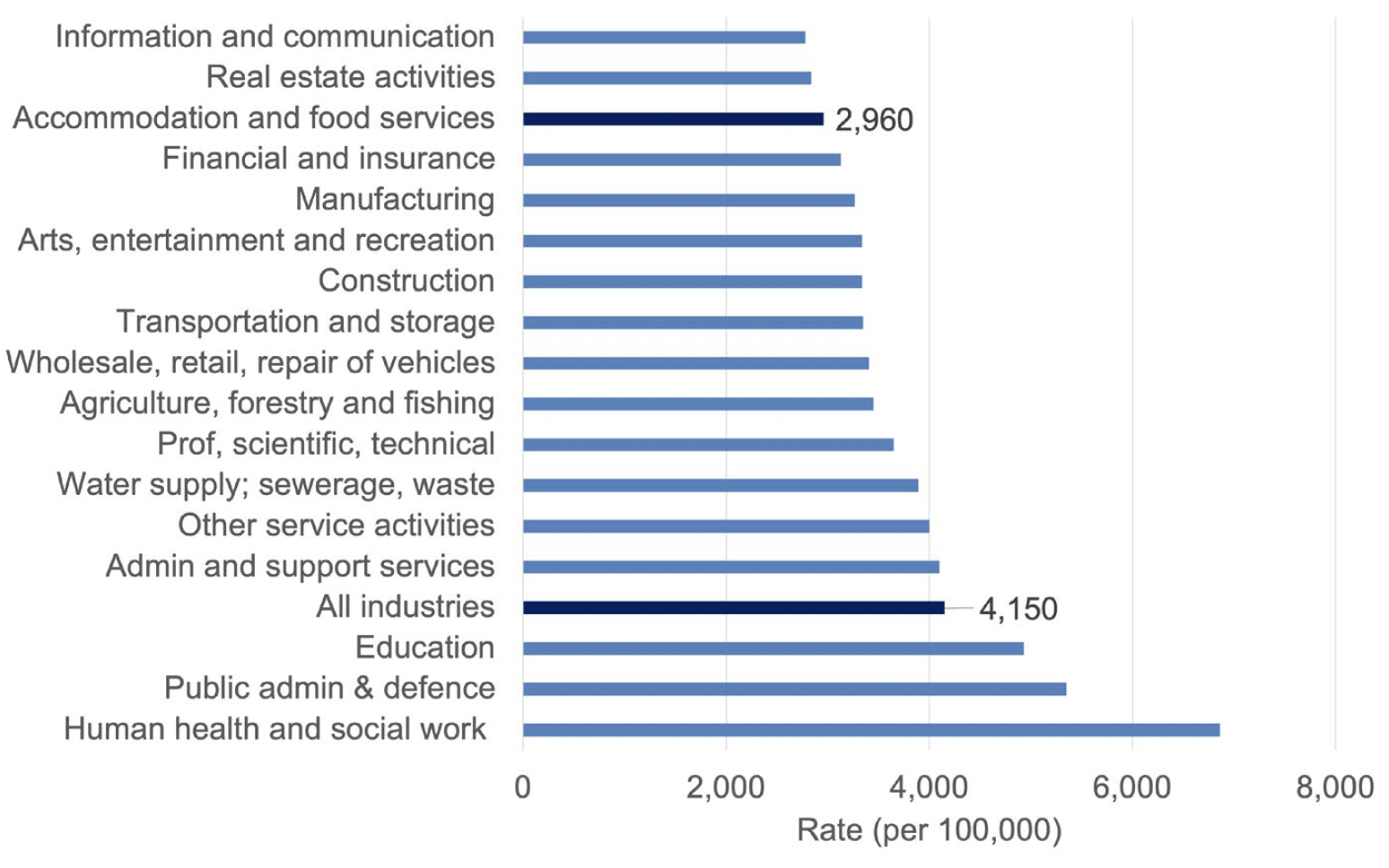 A bar chart showing self reported rates per 100,000 of illness caused or made worse by current or most recent job for the UK. It shows that accommodation and food services was third lowest out of all industries at 2,960 compared with the industry average which was 4,150. 