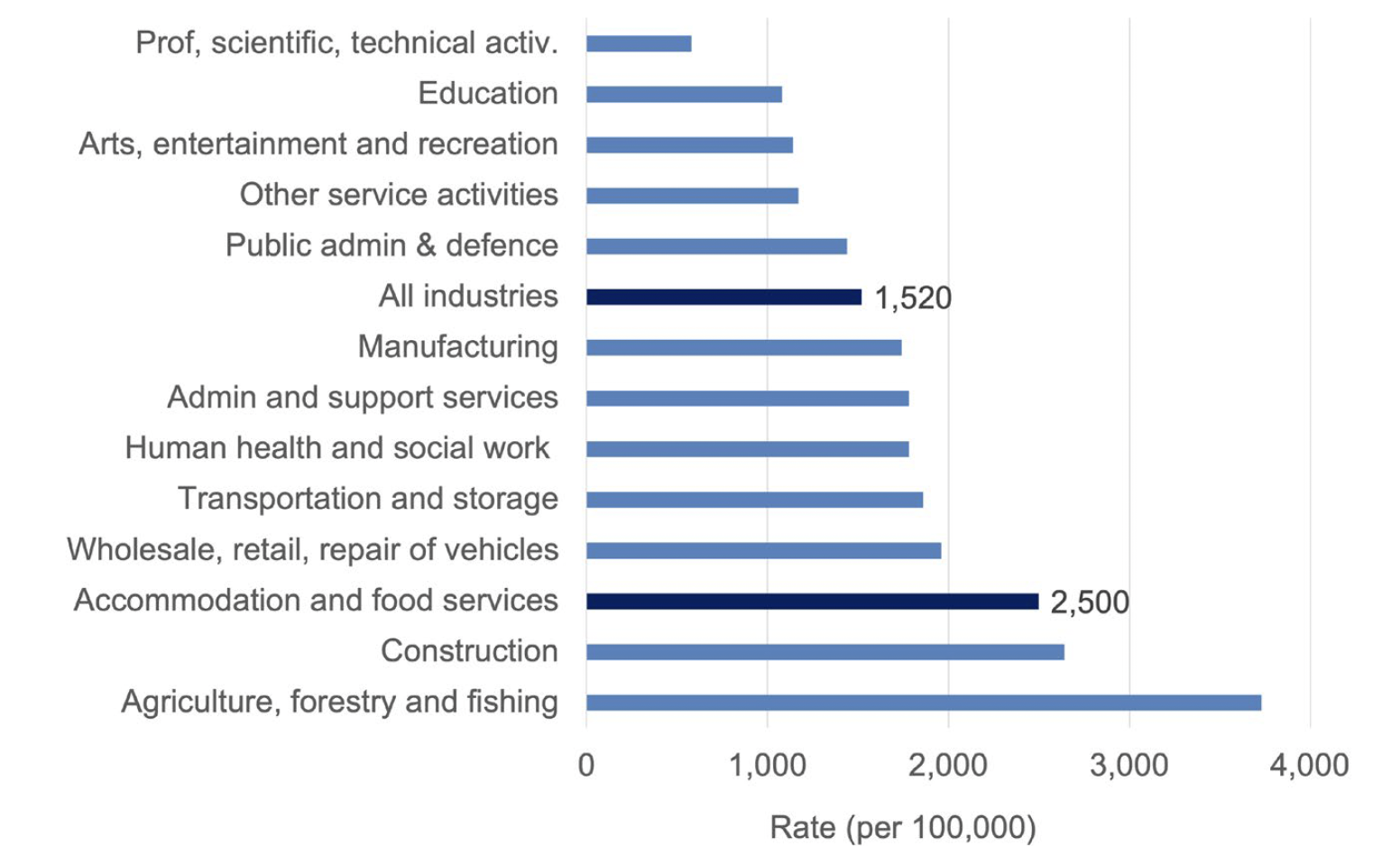 A bar chart showing self reported rates per 100,000 of workplace non-fatal injury for the UK. It shows that accommodation and food services is third highest at 2,500 compared with the industry average which was 1,520.