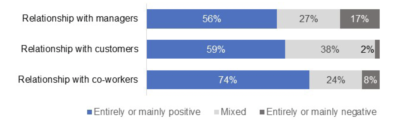 A stacked bar chart showing how hospitality workers view relationships at work. It shows that relationships with managers were more likely to be entirely or mainly negative compared with other relationships at 17%. 2% rated relationships with customers as entirely or mainly negative and 8% rated relationships with co-workers as entirely or mainly negative.