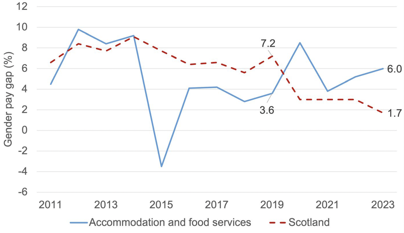 A line chart showing the Gender Pay Gap for Median Gross Hourly Earnings (excluding overtime) for full time employees for accommodation and food services compared with Scotland. It shows that the gender pay gap was smaller for accommodation and food services between 2014 and 2019 but since 2020 has been higher. 