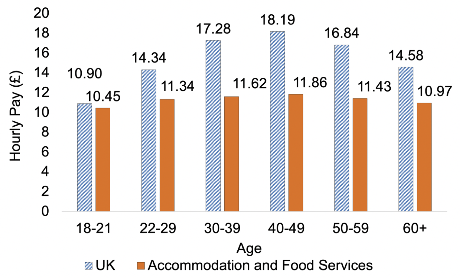 A bar chart comparing median hourly pay (excluding overtime) for all employee jobs in the UK. It shows that median hourly pay is lower for accommodation and food services than the UK average for all age groups. 