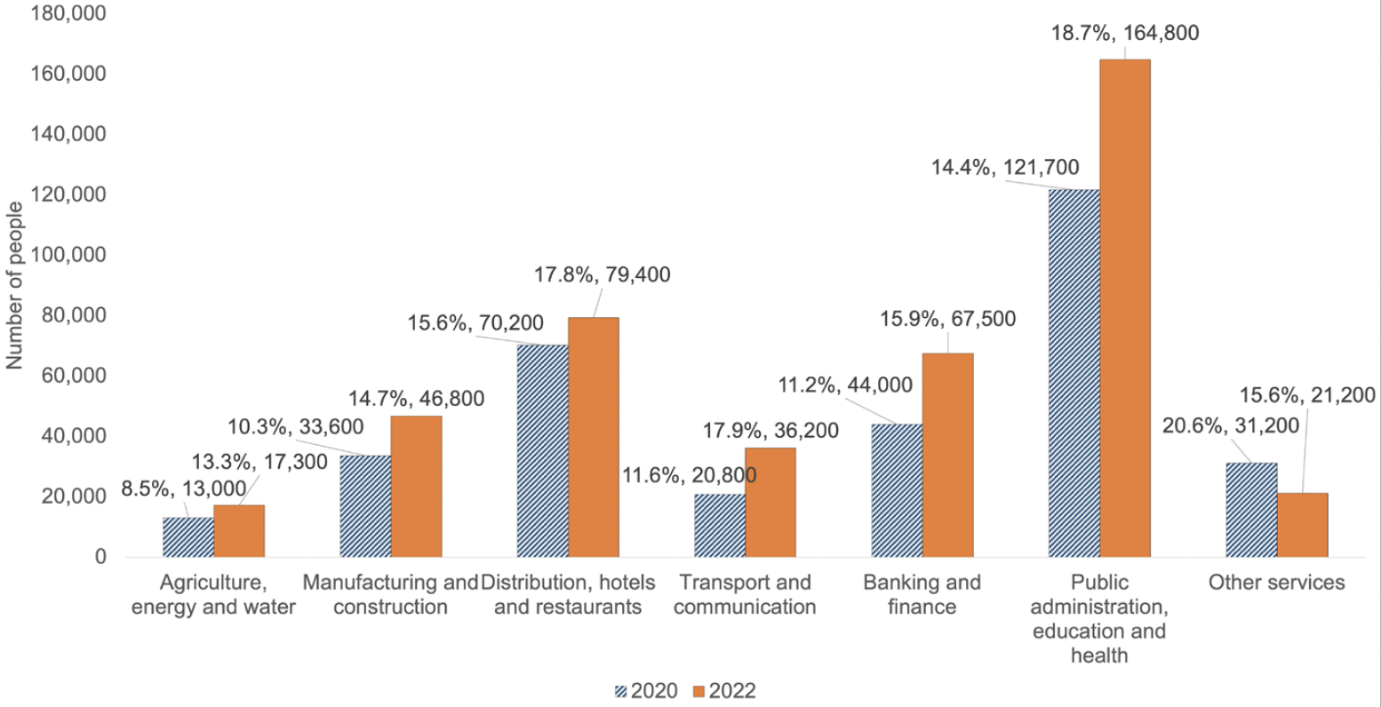 A bar chart comparing the number and proportions of disabled people for each industry in Scotland for 2020 and 2022. It shows that while the number of disabled people in employment have increased for the distribution, hotels and restaurants sector, other sectors have increased by more. It also shows that the distribution, hotels and restaurant sector was the second largest employer of disabled people after public administration, education and health.