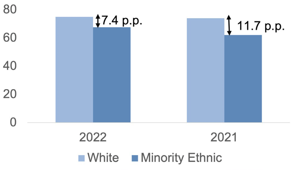 A bar chart comparing the difference in employment rate for minority ethnic and white groups in 2022 and 2021. The chart shows that the employment rate gap between minority ethnic and white groups decreased from 11.7 percentage points to 7.4 percentage points between 2021 and 2022. 