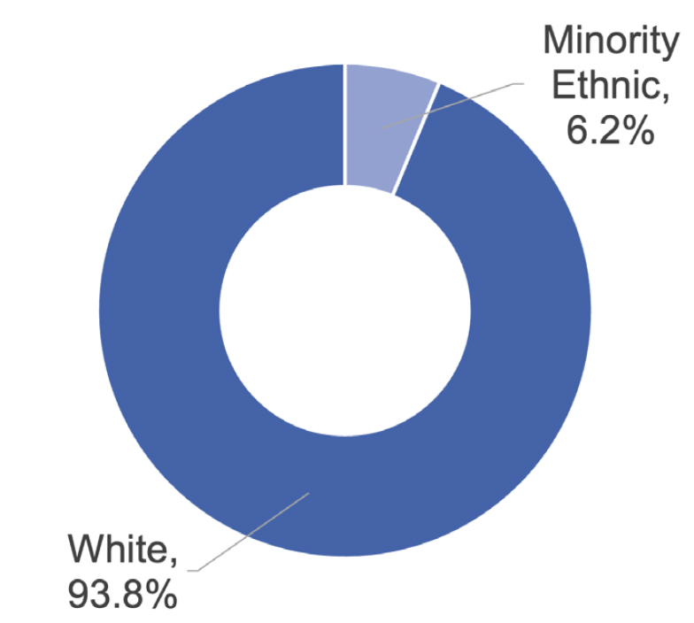 Two donut charts showing split of people in employment between minority ethnic and white. The charts show that 12.1% of people in employment in accommodation and food services were minority ethnic. This compares with 6.2% for people in employment in Scotland as a whole. 