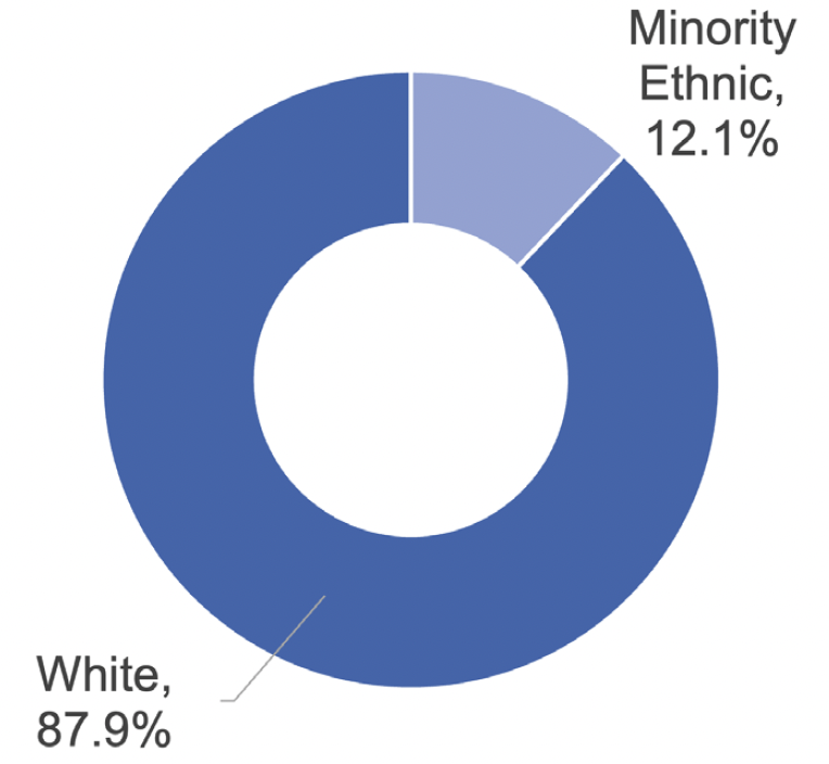 Two donut charts showing split of people in employment between minority ethnic and white. The charts show that 12.1% of people in employment in accommodation and food services were minority ethnic. This compares with 6.2% for people in employment in Scotland as a whole. 