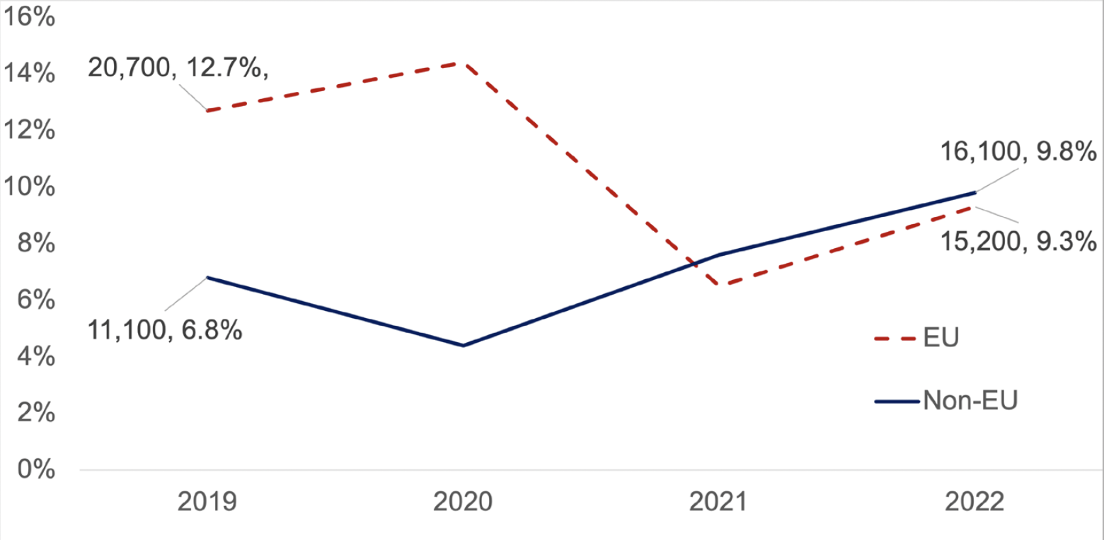 A line chart showing a comparison between employment by EU and Non-EU Nationals in accommodation and food services in Scotland. This chart shows that more EU nationals were employed in this sector than non-EU nationals until 2021, when the percentage of EU nationals dropped below that of Non-EU nationals. 