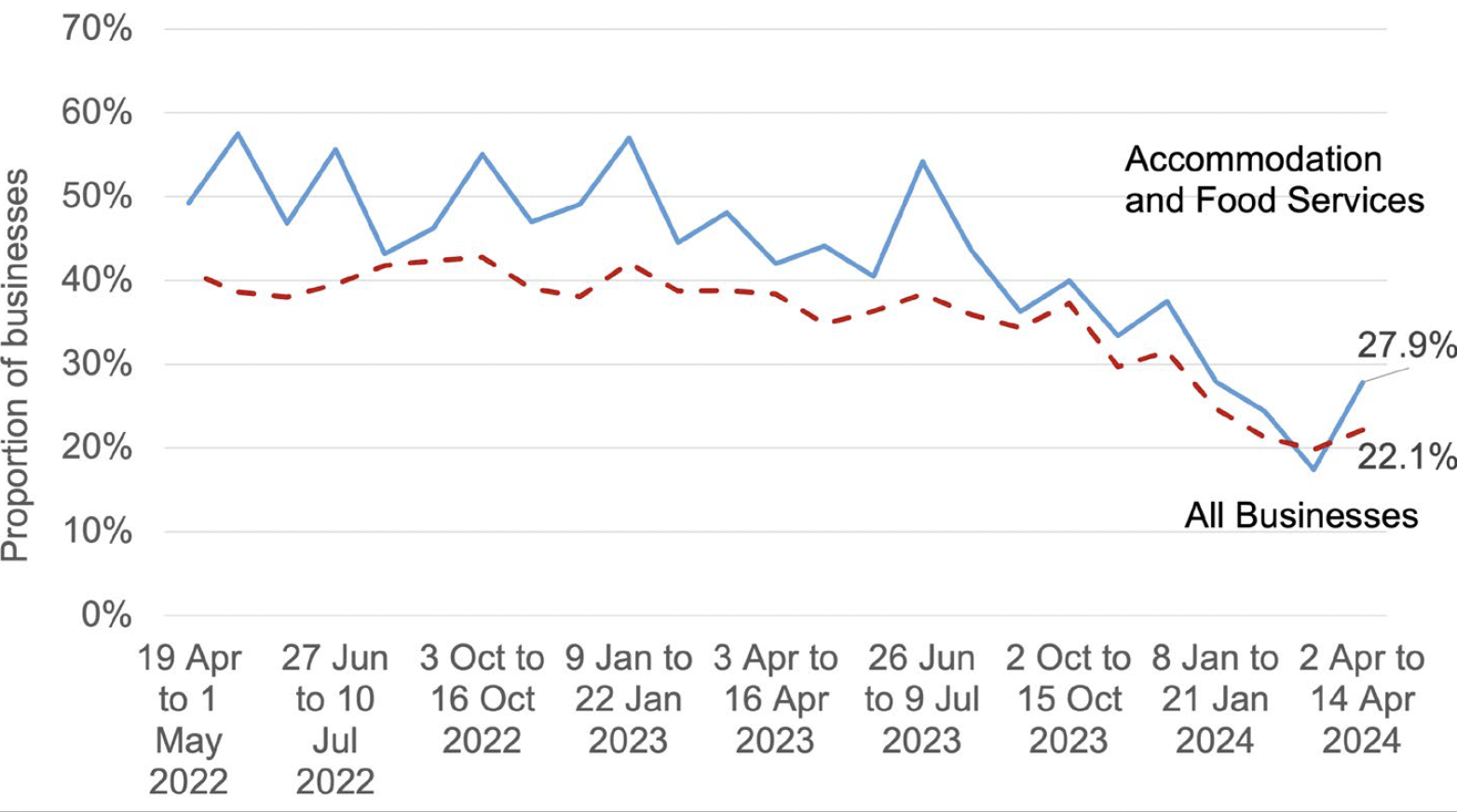 A line chart showing proportion of businesses experiencing difficulties in recruiting employees. It shows that between April 2022 and February 2024, accommodation and food services had a greater proportion of businesses experiencing recruitment difficulties compared with businesses as a whole in Scotland. This fell below the industry average between February and April 2024.