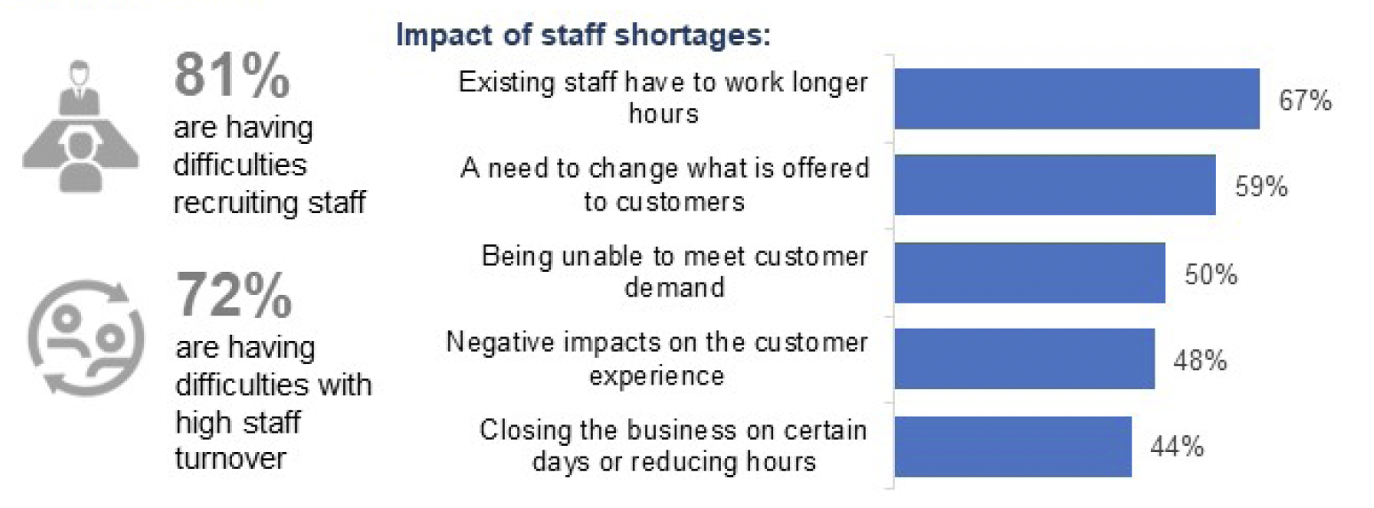 An infographic showing the impact of staff shortages It shows that 81% of businesses are having difficulties recruiting staff and 72% are having difficulties with high staff turnover. The impact of staff shortages was that 67% of businesses say existing staff had to work longer hours, 59% needed to change what is offered to customers, 50% were unable to meet customer demand, 48% had negative impacts on the customer experience, 44% were closing the business on certain days or reducing hours. 