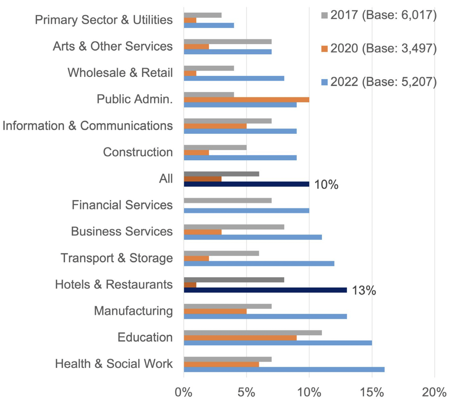 A bar chart showing the percentage of employers reporting a skills shortage vacancy, split by industry with a value for 2017, 2020 and 2022. It shows that in 2022, hotels & restaurants had the fourth largest proportion of businesses reporting skill shortages at 13% compared with 10% for all businesses. Whereas in 2020, Hotels and Restaurants had one of the smallest proportion reporting skill shortage vacancies.