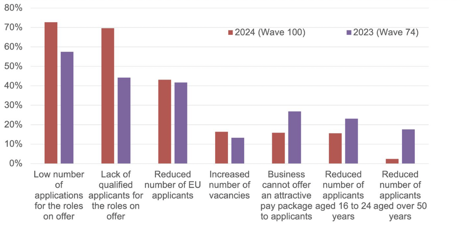 Bar chart showing the reasons accommodation and food services businesses experienced recruitment difficulties. It compares snapshots from 2024 and 2023. It shows that the highest proportion of businesses reported low number of applications for the roles on offer as a reason, in both the 2024 and 2023 data. Lack of qualified applicants for the roles on offer had the second highest proportions. Increased number of vacancies and reduced number of applicants aged over 50 years where the two least likely reasons to be chosen by businesses. 