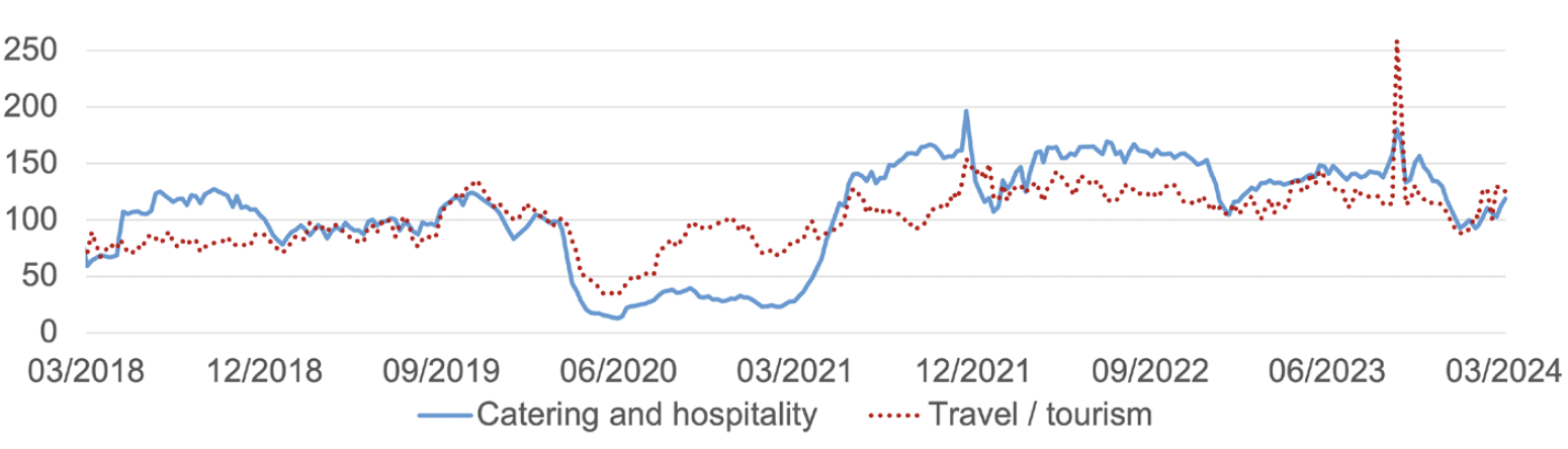 A line chart showing the volume of online job adverts in catering/ hospitality and travel / tourism, where the February 2020 average is 100 for the index. It shows that both sectors fell below the pre-pandemic baseline during 2020 and the first part of 2021. From mid 2021, it has been mainly on or above the baseline. 