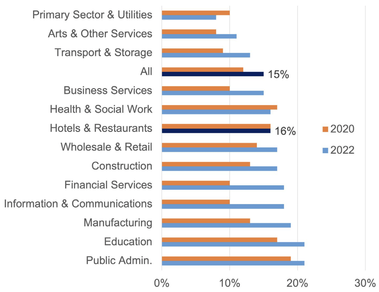 A bar chart showing the percentage of employers reporting a skills gap by industry sector, with data for 2020 and 2022. 16% of employers in the hotels and restaurants sector reported  skills gap in both 2020 and 2022. This is higher than the industry average for 2022 which is 15%. 