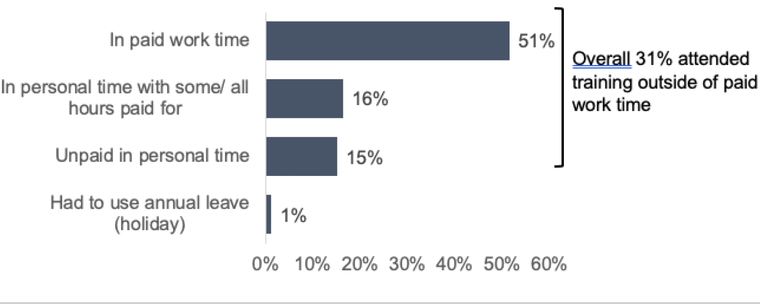 This is a bar chart which shows when workers underwent training, in paid work time, personal time with some/ all hours paid for, unpaid in personal time or had to use annual leave. It shows that overall 31% of workers reported attending training outside of paid work time.  