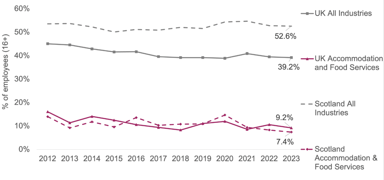 Line chart showing the proportion of workers whose pay is collectively bargained by UK and Scotland and accommodation and food services and all industries. Accommodation and food services in both the UK and Scotland are lower than all industries as a whole. 