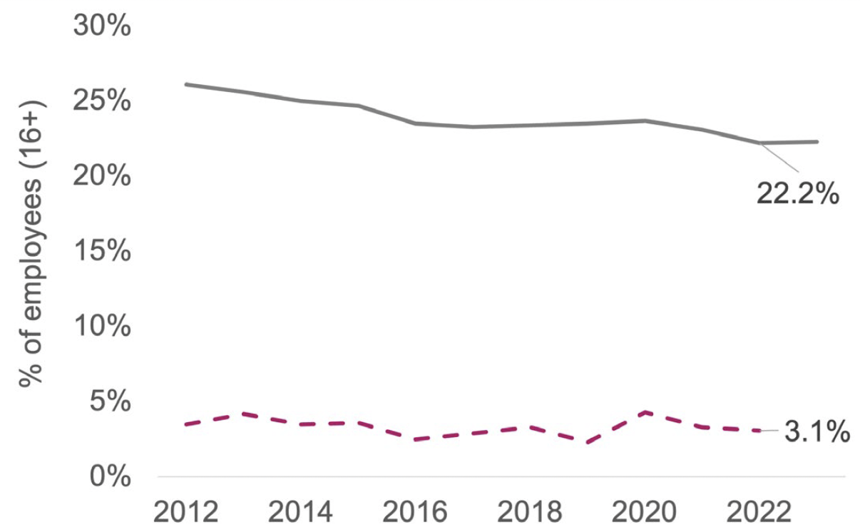 Line chart showing the proportion of workforce who are a member of trade unions or staff associations for the UK. This shows that union and staff association membership is much lower for accommodation and food services sector than the workforce of the UK as a whole. 