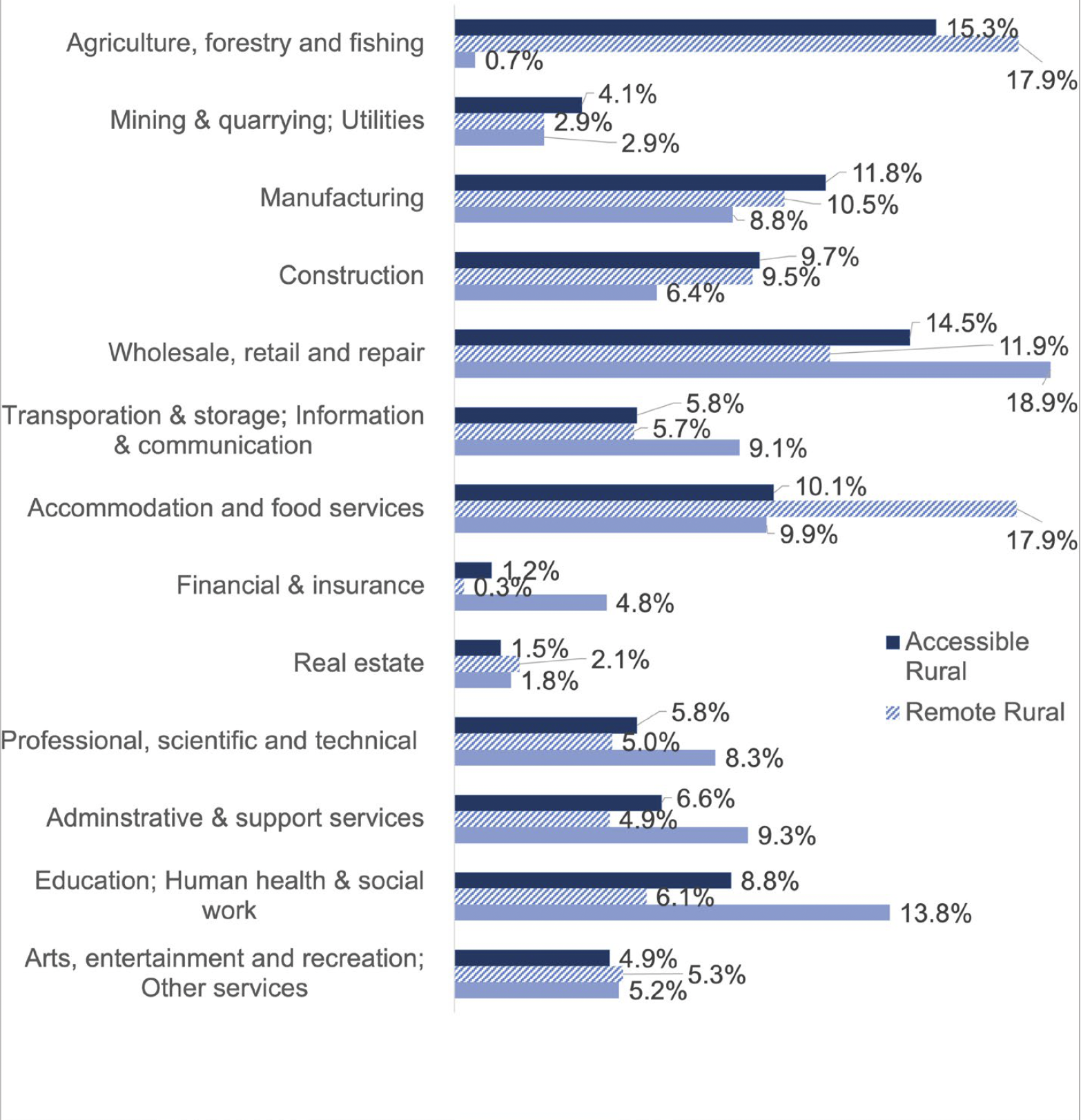 Bar chart showing private sector employment split by industry sector for remote rural, accessible rural and urban areas in Scotland. It shows that the accommodation and food services sector is one of the largest sources of private sector jobs in rural Scotland, along with agriculture forestry and fishing and wholesale retail and repair. 