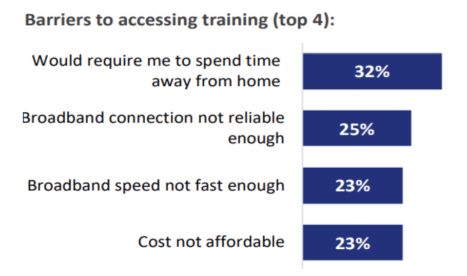 Bar chart showing barriers to accessing training, with 32% of respondents (the largest proportion) saying a barrier was that it would require me to spend time away from home. Other barriers were unreliable broadband connection, broadband speed not fast enough and the cost not affordable. 