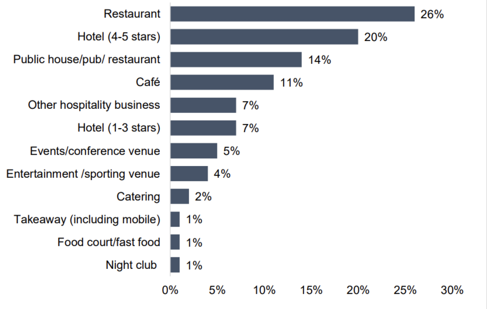 A bar chart showing the spread of hospitality businesses which survey respondents work for. 26% of respondents said they worked for a restaurant and 27% said they worked for a hotel. 14% worked for a public house, pub or restaurant and 11% worked in a café. 