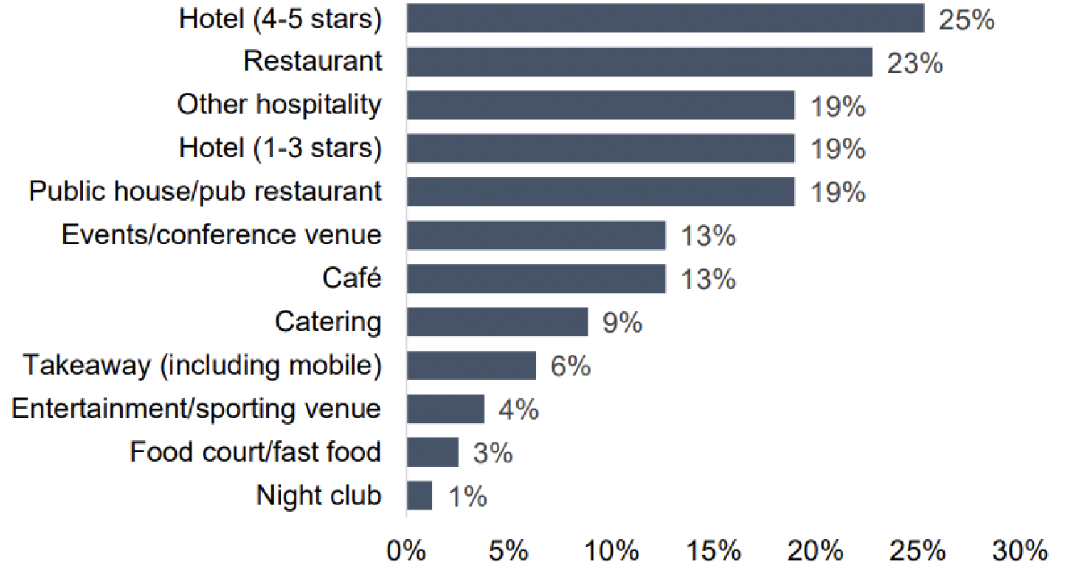 A bar chart showing the spread of business participating in the survey. The largest share was hotels which was 25% for 4 – 5 stars and 19% for 1-3 stars. 23% were restaurants, 19% were public houses/ pub restaurants and 19% was other hospitality.  Other business types were spread across cafes, venues, catering and others.