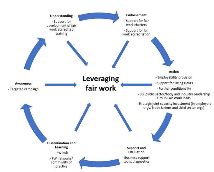 A cycle flowchart titled ‘Leveraging fair work’ with arrows pointing from the following subheadings into the centre, as well as round in a circle: 

Action:
- Employability provision 
- Support for Living Hours 
- Further conditionality 
- SG, public sector/body and Industry Leadership Group Fair Work leads 
- Strategic joint capacity investment (in employers orgs, Trade Unions and third sector orgs) 

Support and Evaluation: 
- Business support, tools, diagnostics

Dissemination and Learning: 
- FW hub 
- FW networks/community of practice 

Awareness: 
- Targeted campaign 

Understanding: 
- Support for development of fair work accredited training 

Endorsement: 
- Support for fair work charters 
- Support for fair work accreditation 
