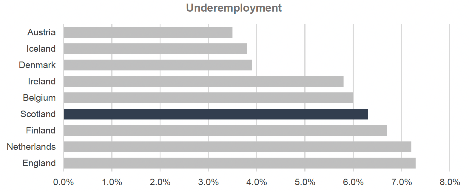 Graph depicts the percentage of workers who were underemployed in countries in the International Framework in 2021, in a bar chart highlighting Scotland’s figure in a different colour. Scotland ranks sixth out of nine countries. In Austria, 3.5% of workers were underemployed. In Iceland, 3.8% of workers were underemployed. In Denmark 3.9% of workers were underemployed. In Ireland, 5.8% of workers were underemployed. In Belgium, 6% of workers were underemployed. In Scotland, 6.3% of workers were underemployed. In Finland, 6.7% of workers were underemployed. In the Netherlands, 7.2% of workers were underemployed. In England, 7.3% of workers were underemployed.