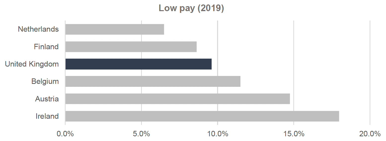 Graph depicts the percentage of workers in low pay in countries in the International Framework in 2019, in a bar chart highlighting the United Kingdom’s figure in a different colour. The United Kingdom ranks third out of seven countries. Data was not available for 2019 for Iceland and Denmark. In the Netherlands, 6.5% of workers were in low pay. In Finland, 8.6% of workers were in low pay. In the United Kingdom 9.6% of workers were in low pay. In Belgium 11.5% of workers were in low pay. In Austria 14.7% of workers were in low pay. Finally in Ireland 18% of workers were in low pay.